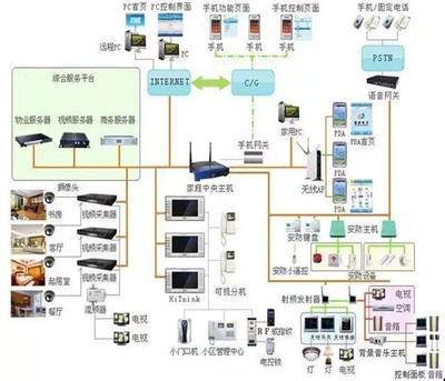 智能家居 互聯時代的物聯化體現與系統集成核心
